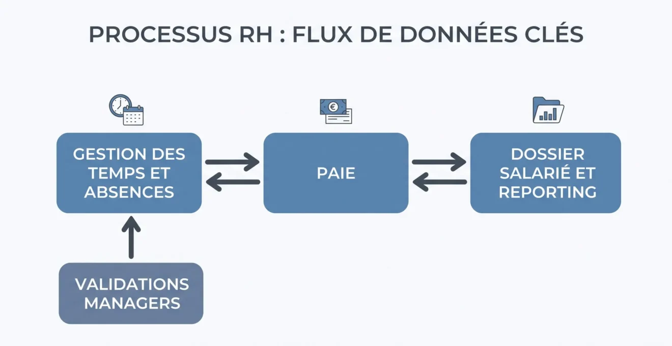 Schéma du flux entre gestion des temps, paie et dossier salarié